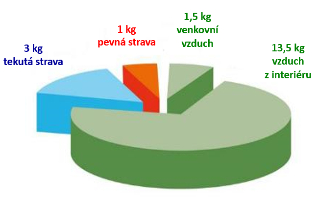 Graf zdravé bydlení